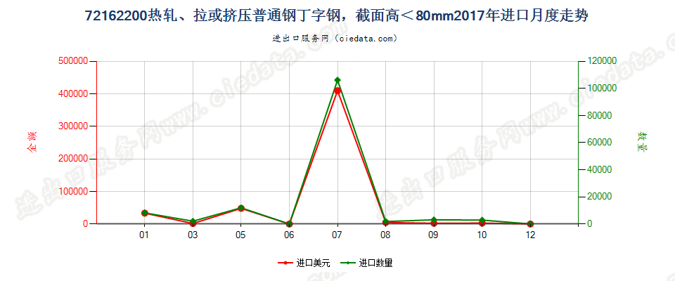 72162200热轧、拉或挤压普通钢丁字钢，截面高＜80mm进口2017年月度走势图