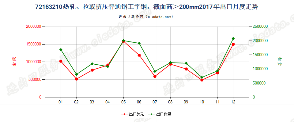 72163210热轧、拉或挤压普通钢工字钢，截面高＞200mm出口2017年月度走势图