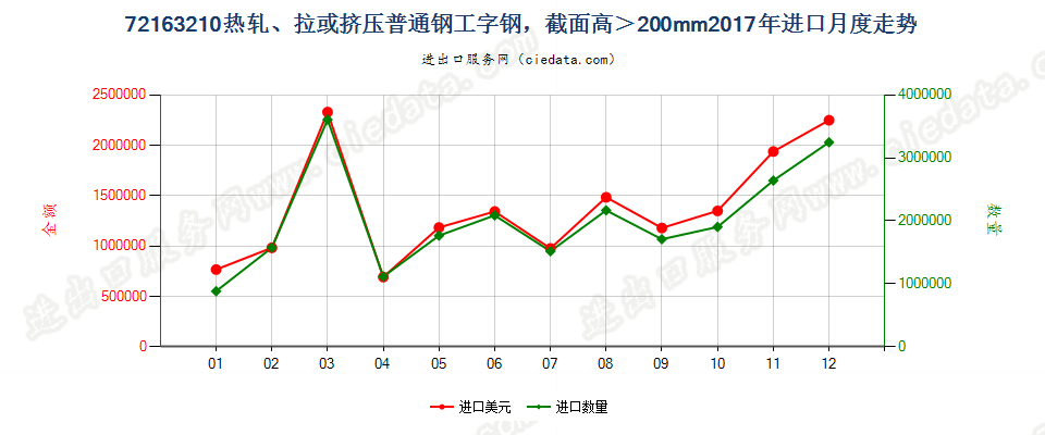 72163210热轧、拉或挤压普通钢工字钢，截面高＞200mm进口2017年月度走势图