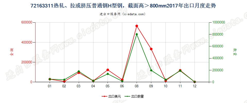 72163311热轧、拉或挤压普通钢H型钢，截面高＞800mm出口2017年月度走势图