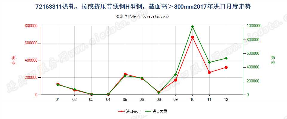 72163311热轧、拉或挤压普通钢H型钢，截面高＞800mm进口2017年月度走势图