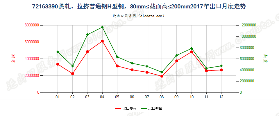 72163390热轧、拉挤普通钢H型钢，80mm≤截面高≤200mm出口2017年月度走势图