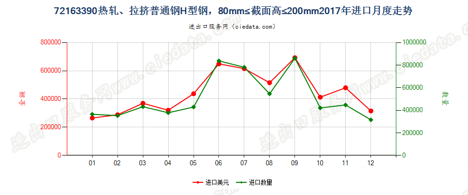 72163390热轧、拉挤普通钢H型钢，80mm≤截面高≤200mm进口2017年月度走势图