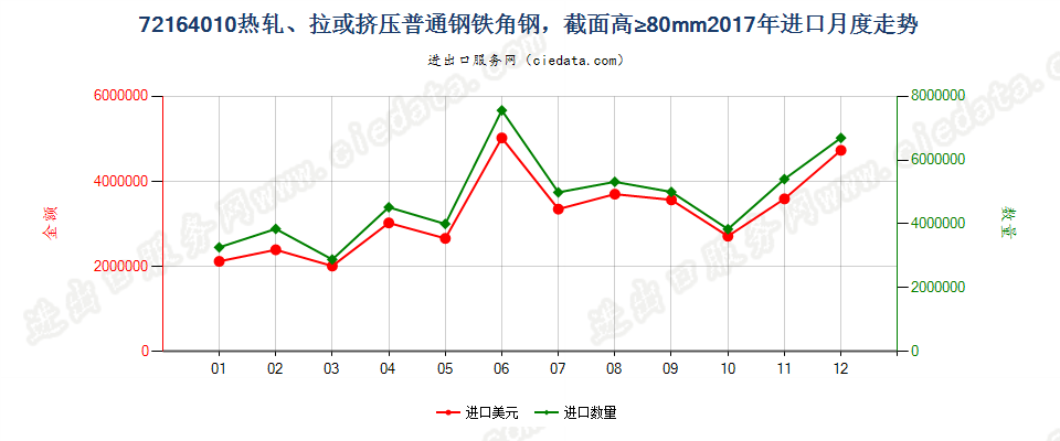 72164010热轧、拉或挤压普通钢铁角钢，截面高≥80mm进口2017年月度走势图