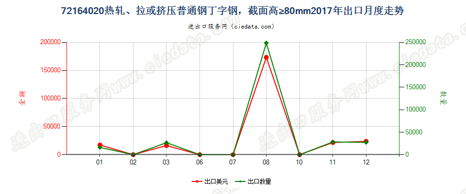 72164020热轧、拉或挤压普通钢丁字钢，截面高≥80mm出口2017年月度走势图