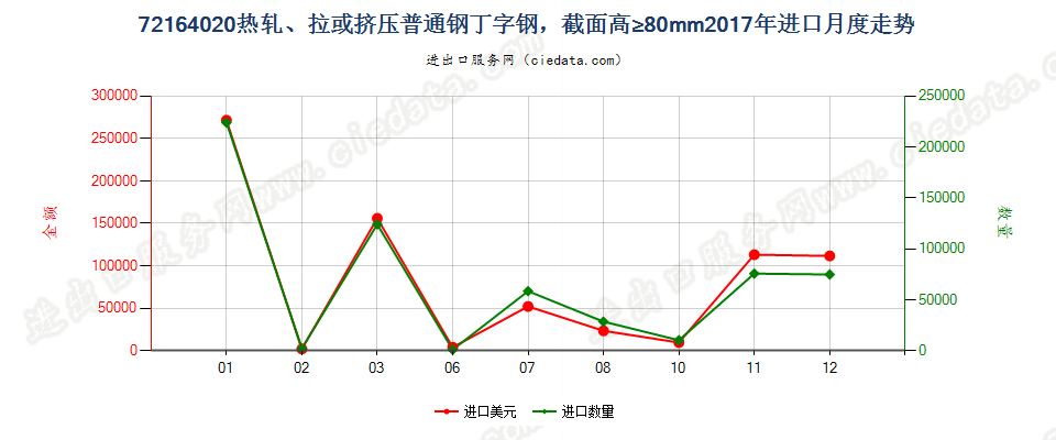 72164020热轧、拉或挤压普通钢丁字钢，截面高≥80mm进口2017年月度走势图