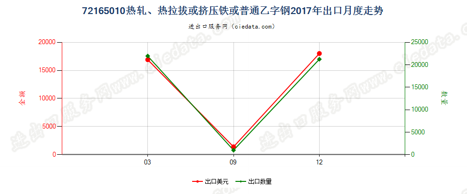 72165010热轧、热拉拔或挤压铁或普通乙字钢出口2017年月度走势图