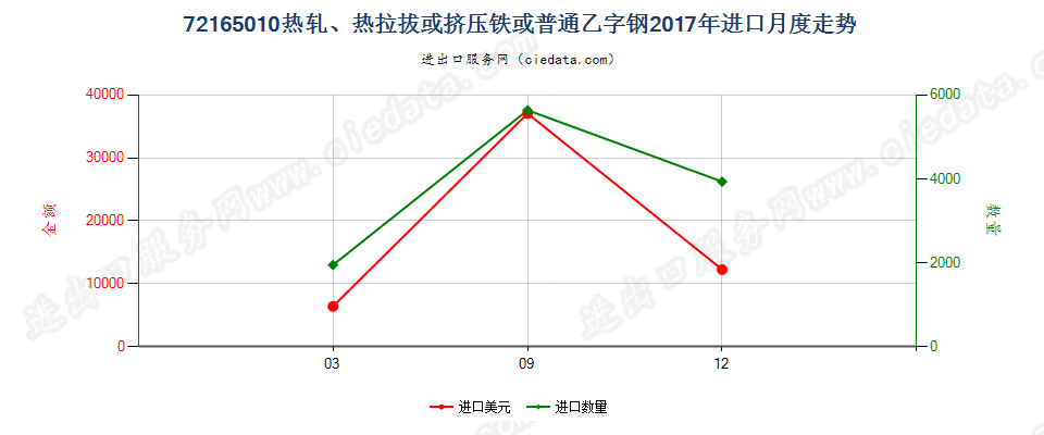 72165010热轧、热拉拔或挤压铁或普通乙字钢进口2017年月度走势图