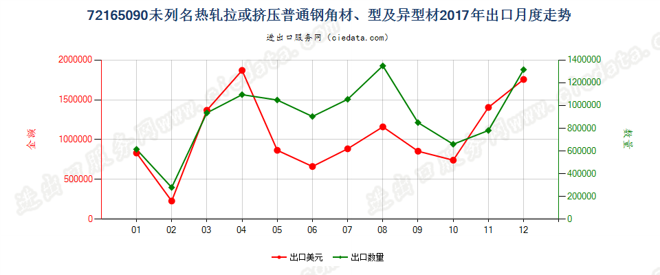 72165090未列名热轧拉或挤压普通钢角材、型及异型材出口2017年月度走势图