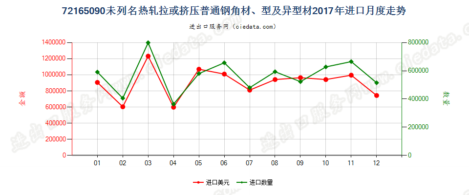 72165090未列名热轧拉或挤压普通钢角材、型及异型材进口2017年月度走势图