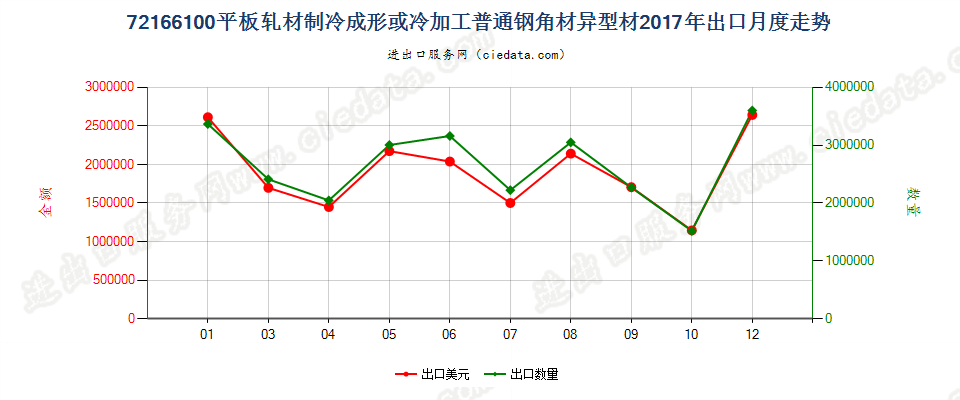 72166100平板轧材制冷成形或冷加工普通钢角材异型材出口2017年月度走势图