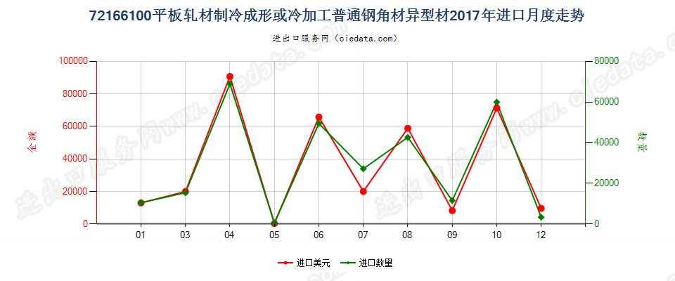 72166100平板轧材制冷成形或冷加工普通钢角材异型材进口2017年月度走势图