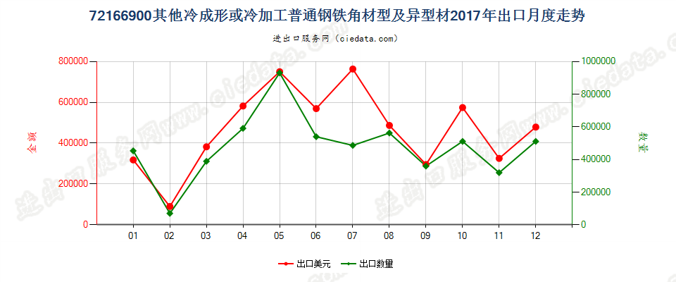 72166900其他冷成形或冷加工普通钢铁角材型及异型材出口2017年月度走势图