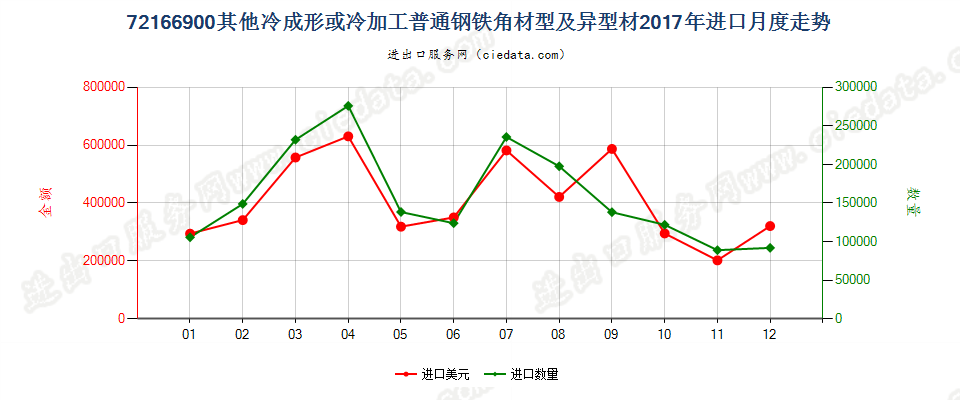 72166900其他冷成形或冷加工普通钢铁角材型及异型材进口2017年月度走势图