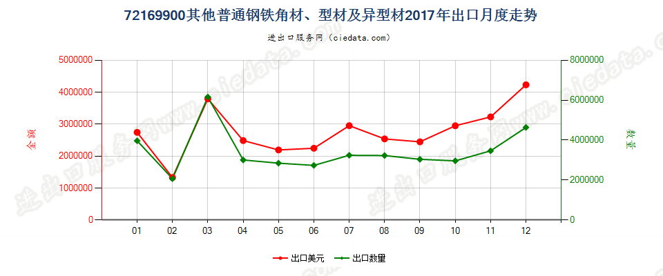 72169900其他普通钢铁角材、型材及异型材出口2017年月度走势图