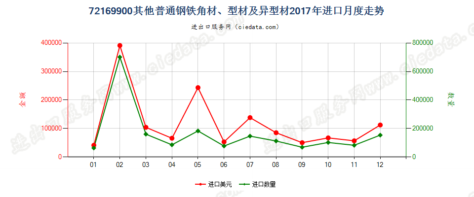 72169900其他普通钢铁角材、型材及异型材进口2017年月度走势图