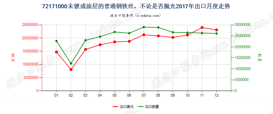 72171000未镀或涂层的普通钢铁丝，不论是否抛光出口2017年月度走势图