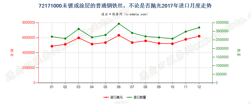 72171000未镀或涂层的普通钢铁丝，不论是否抛光进口2017年月度走势图