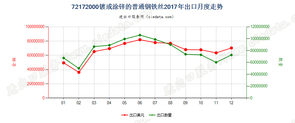 72172000镀或涂锌的普通钢铁丝出口2017年月度走势图