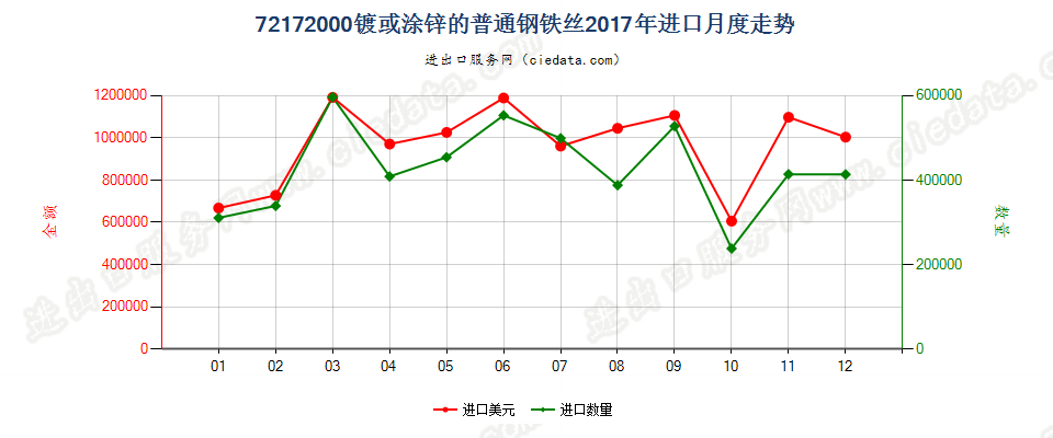 72172000镀或涂锌的普通钢铁丝进口2017年月度走势图