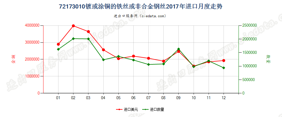 72173010镀或涂铜的铁丝或非合金钢丝进口2017年月度走势图