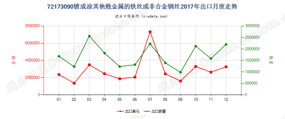 72173090镀或涂其他贱金属的铁丝或非合金钢丝出口2017年月度走势图