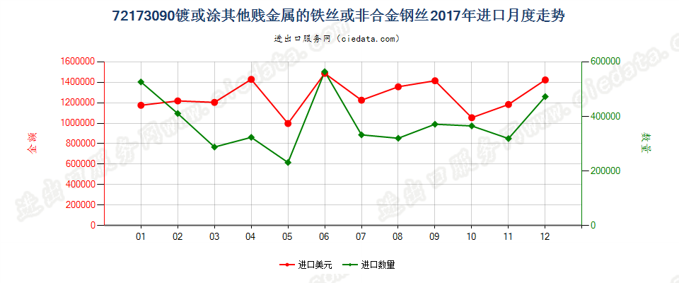 72173090镀或涂其他贱金属的铁丝或非合金钢丝进口2017年月度走势图