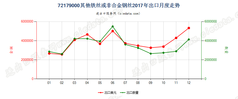 72179000其他铁丝或非合金钢丝出口2017年月度走势图