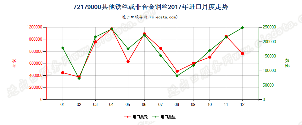 72179000其他铁丝或非合金钢丝进口2017年月度走势图