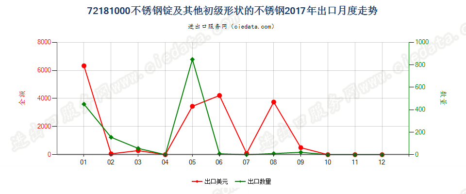 72181000不锈钢锭及其他初级形状的不锈钢出口2017年月度走势图