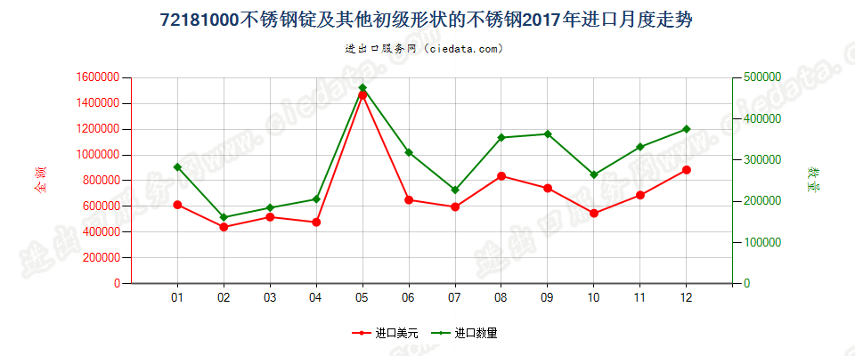 72181000不锈钢锭及其他初级形状的不锈钢进口2017年月度走势图