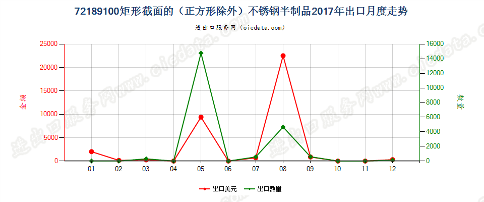 72189100矩形截面的（正方形除外）不锈钢半制品出口2017年月度走势图