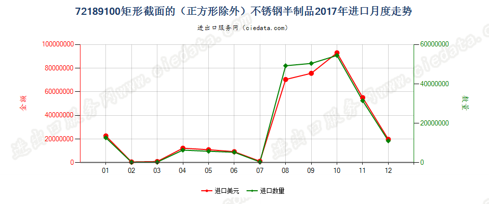 72189100矩形截面的（正方形除外）不锈钢半制品进口2017年月度走势图