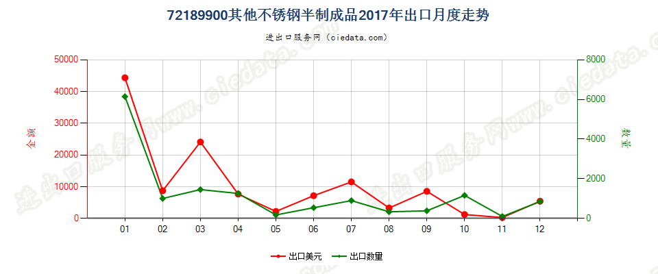 72189900其他不锈钢半制成品出口2017年月度走势图