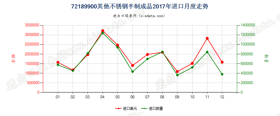 72189900其他不锈钢半制成品进口2017年月度走势图