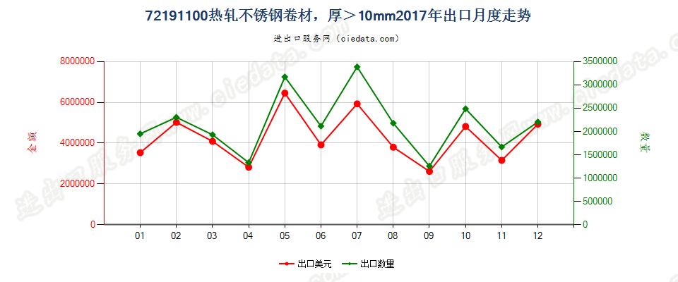 72191100热轧不锈钢卷材，，宽度≥600mm，厚＞10mm出口2017年月度走势图