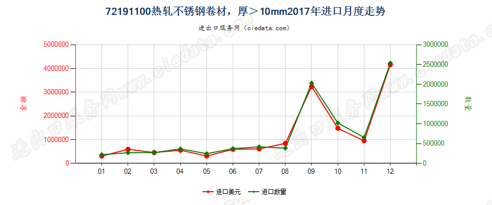 72191100热轧不锈钢卷材，，宽度≥600mm，厚＞10mm进口2017年月度走势图