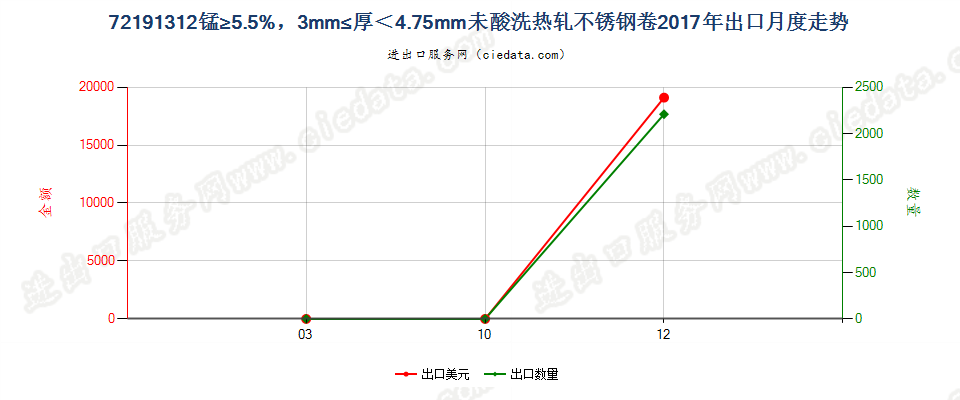 72191312锰≥5.5%，3mm≤厚＜4.75mm未酸洗热轧不锈钢卷出口2017年月度走势图