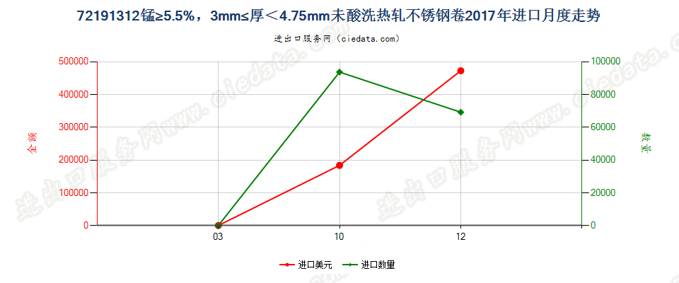 72191312锰≥5.5%，3mm≤厚＜4.75mm未酸洗热轧不锈钢卷进口2017年月度走势图