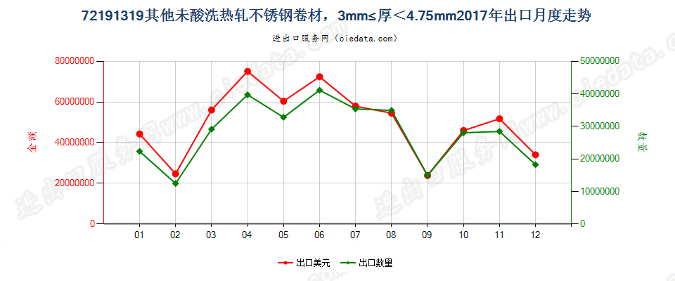 72191319其他未酸洗热轧不锈钢卷材，3mm≤厚＜4.75mm出口2017年月度走势图