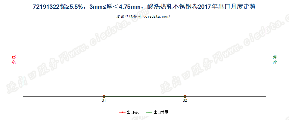 72191322锰≥5.5%，3mm≤厚＜4.75mm，酸洗热轧不锈钢卷出口2017年月度走势图