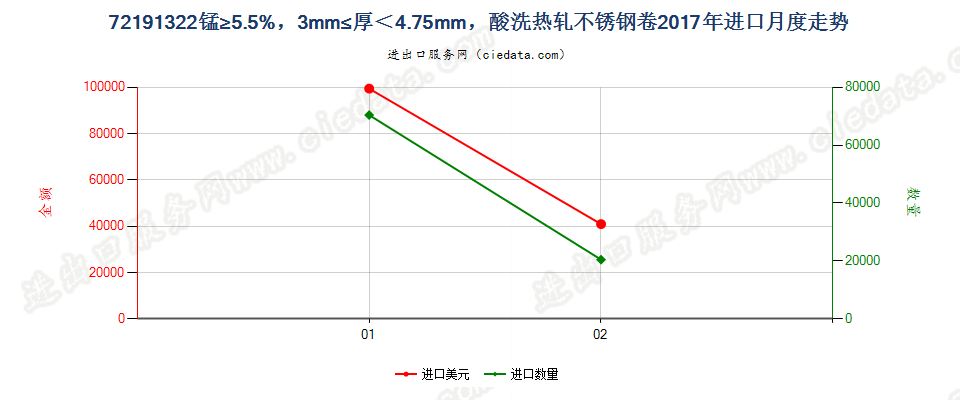 72191322锰≥5.5%，3mm≤厚＜4.75mm，酸洗热轧不锈钢卷进口2017年月度走势图