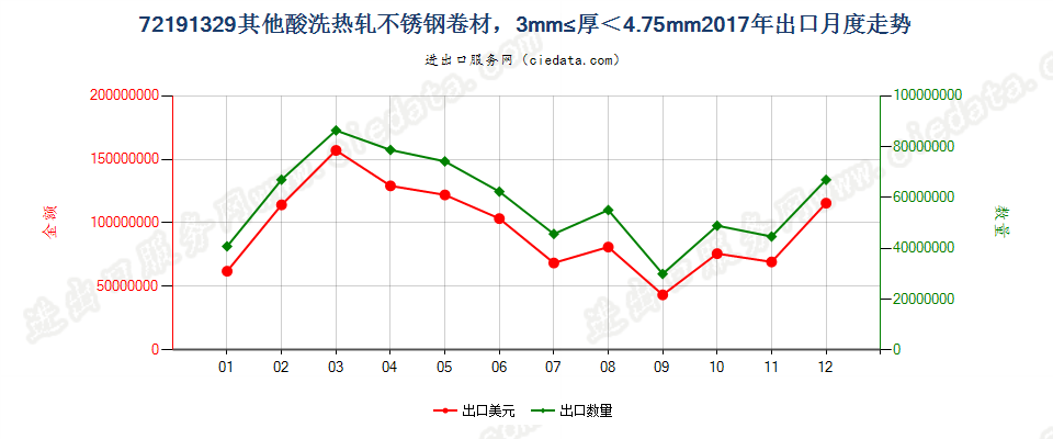 72191329其他酸洗热轧不锈钢卷材，3mm≤厚＜4.75mm出口2017年月度走势图