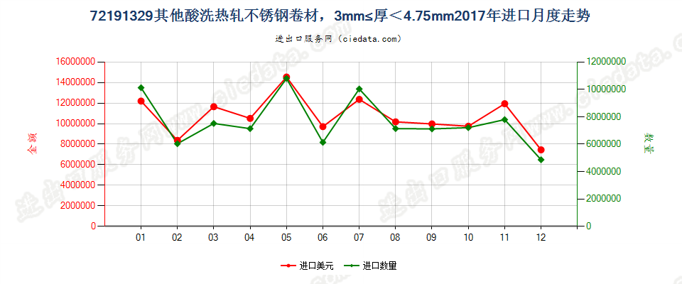 72191329其他酸洗热轧不锈钢卷材，3mm≤厚＜4.75mm进口2017年月度走势图