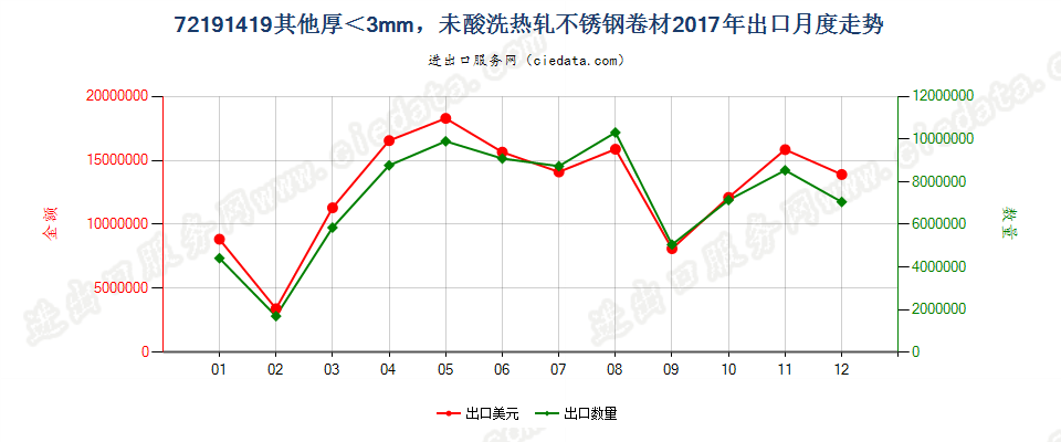 72191419其他厚＜3mm，未酸洗热轧不锈钢卷材出口2017年月度走势图