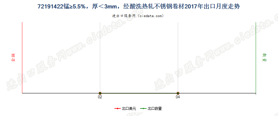 72191422锰≥5.5%，厚＜3mm，经酸洗热轧不锈钢卷材出口2017年月度走势图