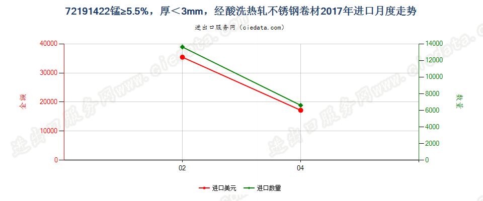 72191422锰≥5.5%，厚＜3mm，经酸洗热轧不锈钢卷材进口2017年月度走势图