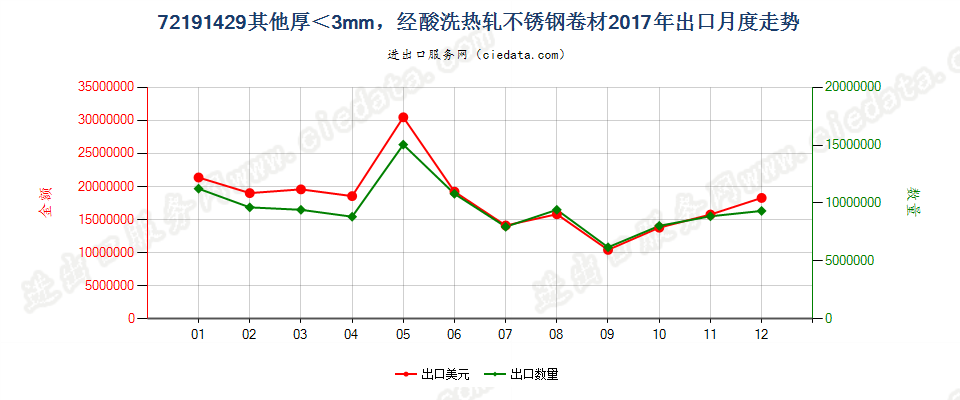 72191429其他厚＜3mm，经酸洗热轧不锈钢卷材出口2017年月度走势图