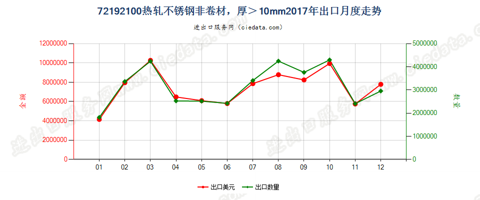 72192100热轧不锈钢非卷材，厚＞10mm出口2017年月度走势图