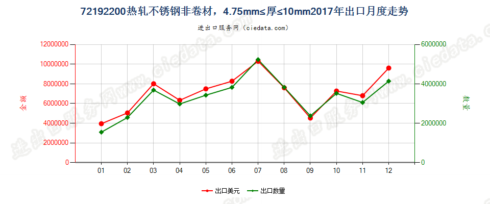 72192200热轧不锈钢非卷材，4.75mm≤厚≤10mm出口2017年月度走势图